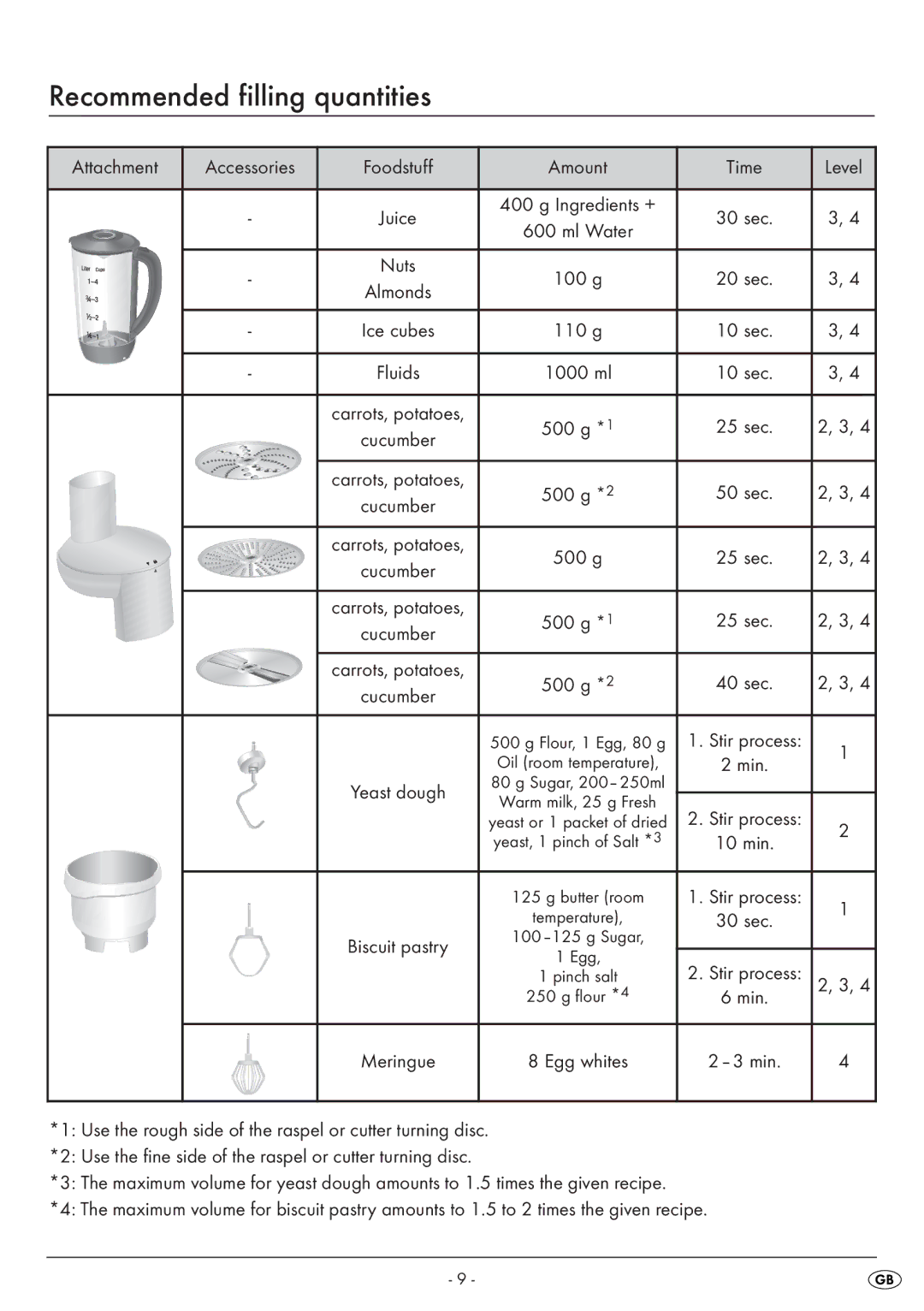 Silvercrest SKM 550 A1 manual Recommended filling quantities, Attachment, 500 g 