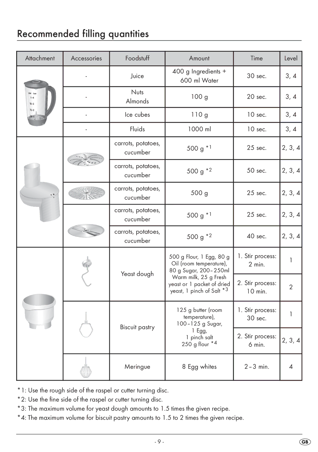 Silvercrest SKM550EDSA1-06/10-V3 manual Recommended filling quantities, Attachment, 500 g 