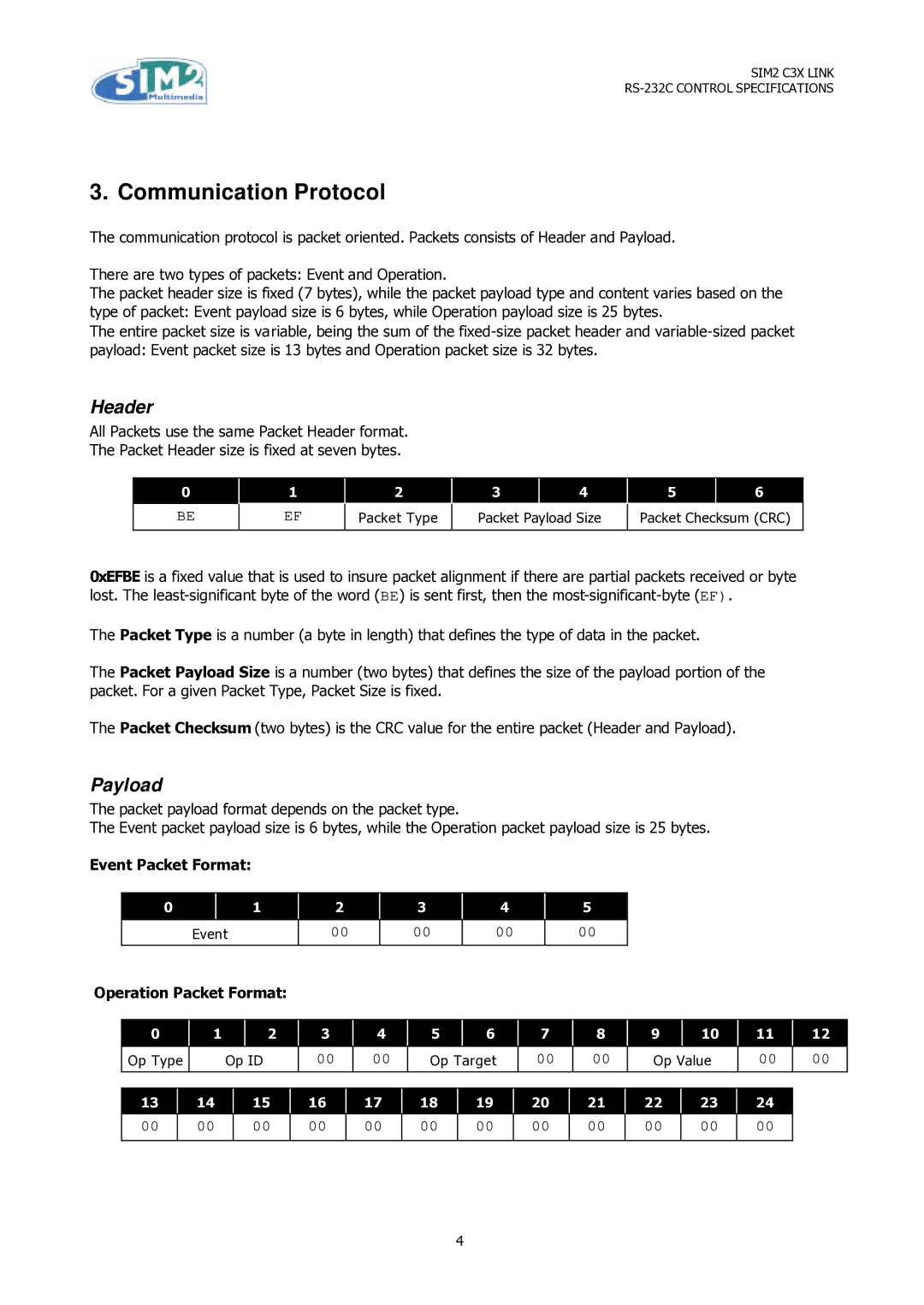 Sim2 Multimedia C3X Link Communication Protocol, Header, Payload, Event Packet Format, Operation Packet Format 