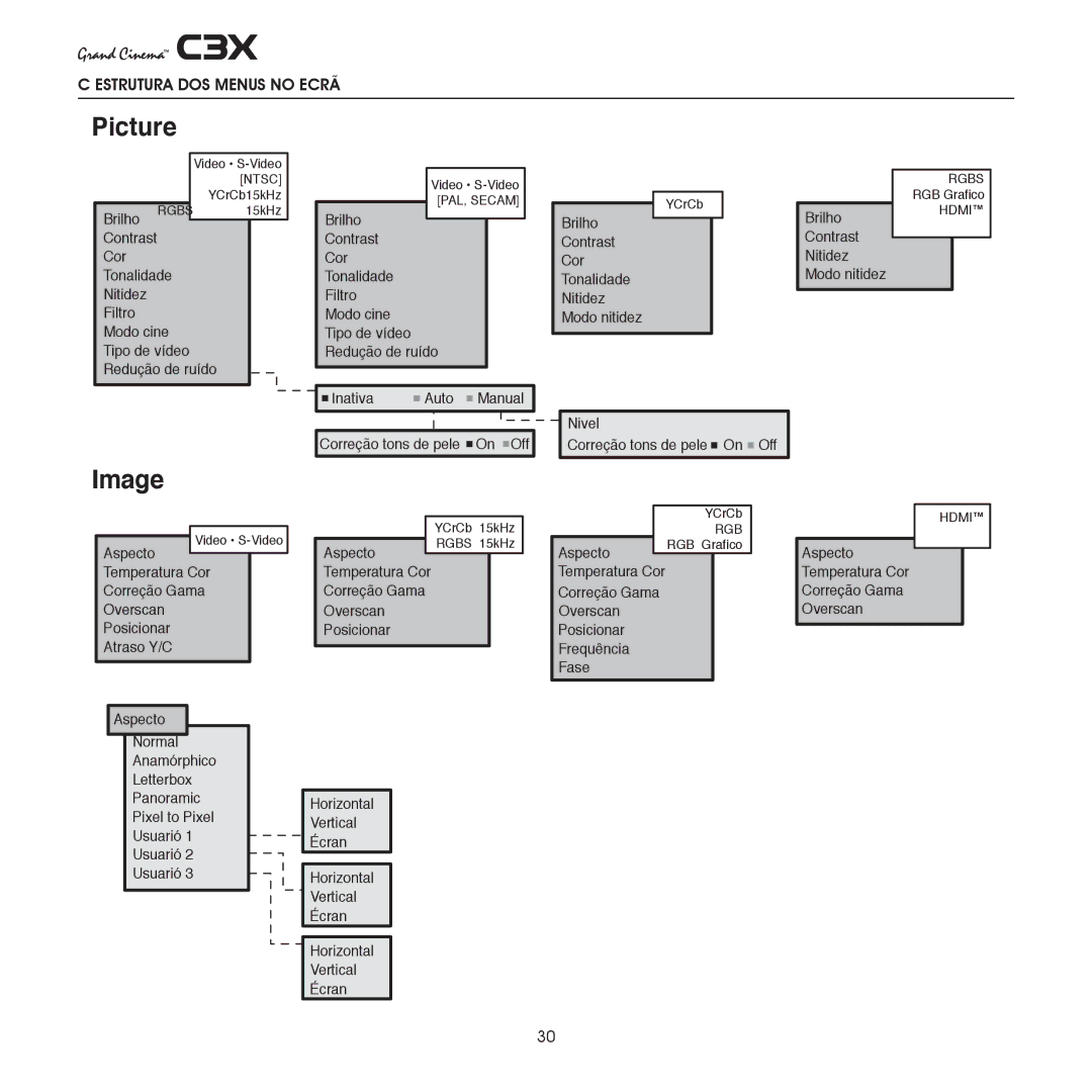 Sim2 Multimedia C3X manual Picture, Estrutura DOS Menus no Ecrã 