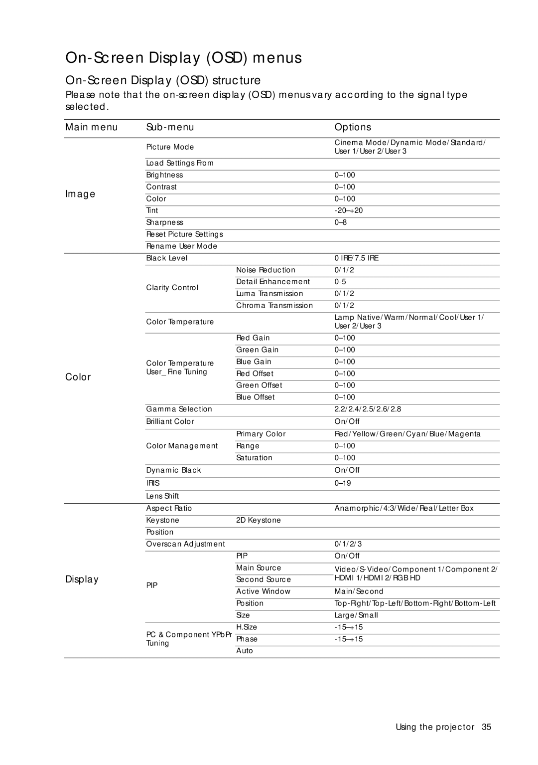 Sim2 Multimedia D60 On-Screen Display OSD menus, On-Screen Display OSD structure, Main menu Sub-menu Options, Color 