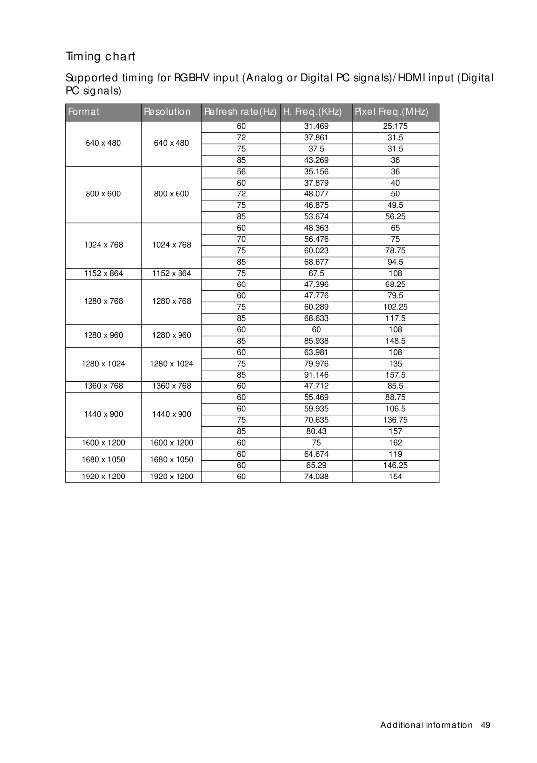 Sim2 Multimedia D60 user manual Timing chart, Format Resolution Refresh rateHz Freq.KHz Pixel Freq.MHz 