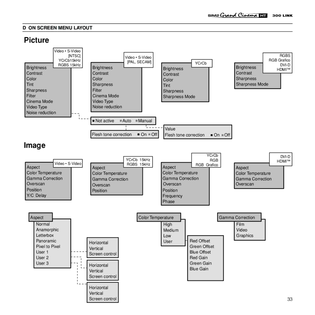 Sim2 Multimedia HT300 Link installation manual Picture, On Screen Menu Layout 