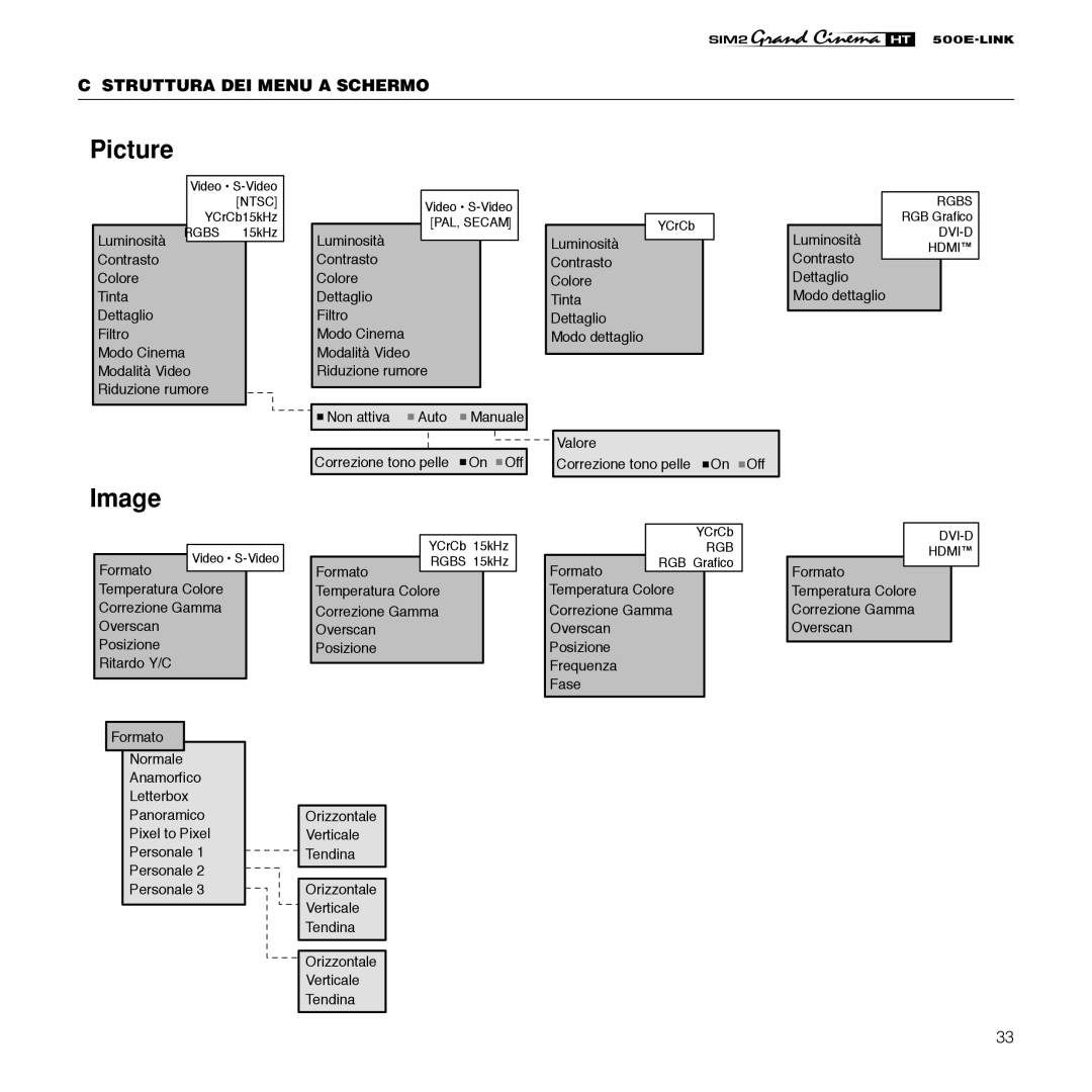 Sim2 Multimedia HT500 E-LINK manual Struttura DEI Menu a Schermo 