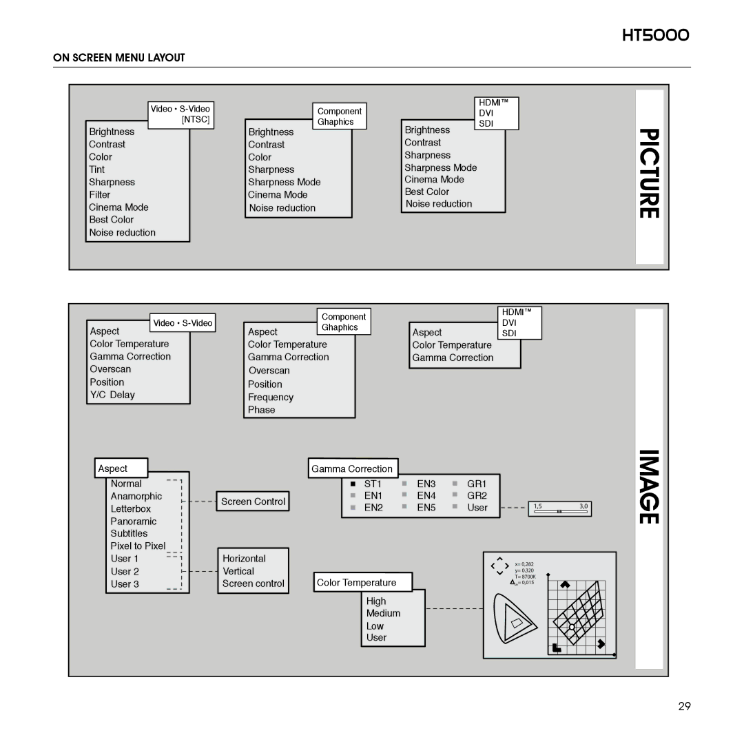 Sim2 Multimedia HT5000 installation manual Image, On Screen Menu Layout 