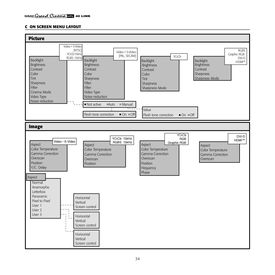 Sim2 Multimedia HTL40 installation manual On Screen Menu Layout 