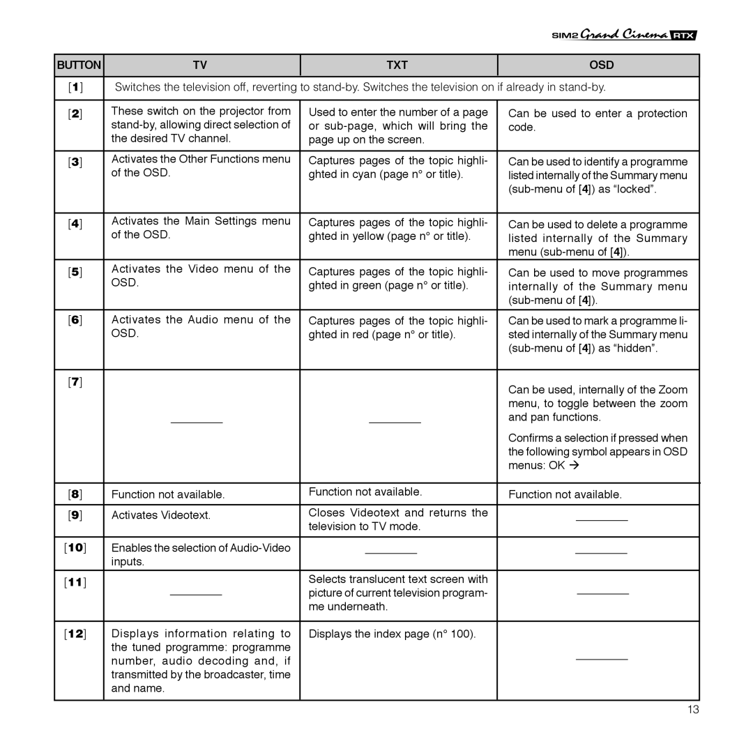 Sim2 Multimedia RTX 55TV installation manual Button TXT OSD, Osd 