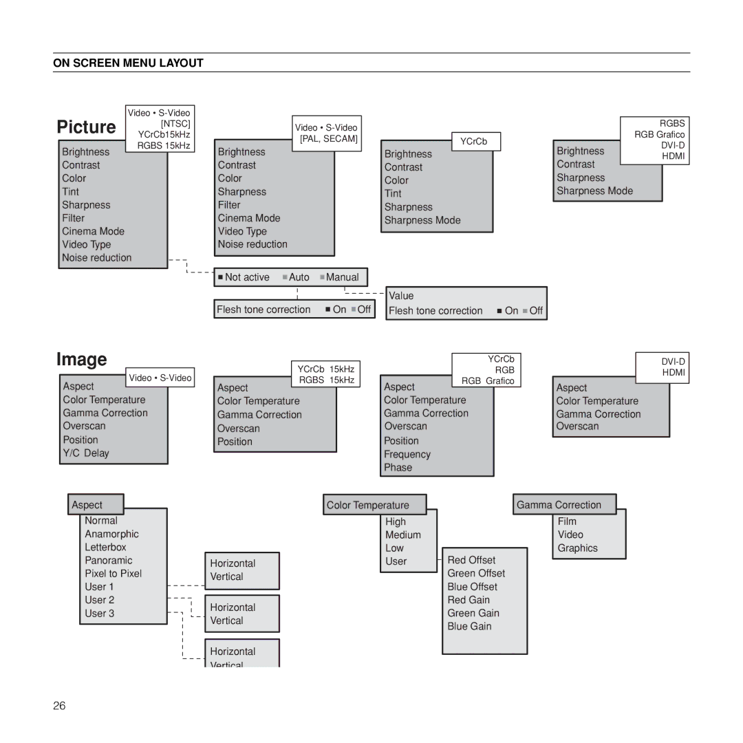 Sim2 Multimedia RTX55H installation manual Picture, On Screen Menu Layout 