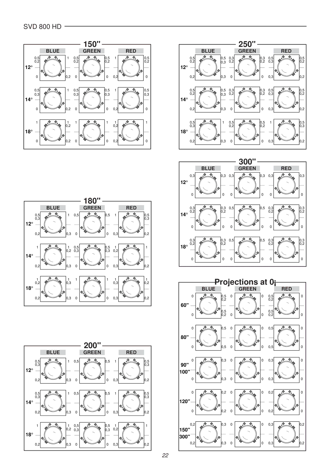 Sim2 Multimedia SVD 800 HD installation manual 150, 180, 200, 250, 300, Projections at 0¡ 