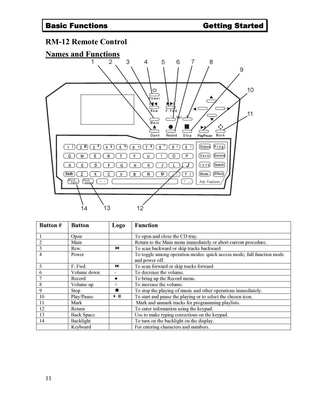 Sima Products 120 user manual RM-12 Remote Control Names and Functions, Button # Logo Function 