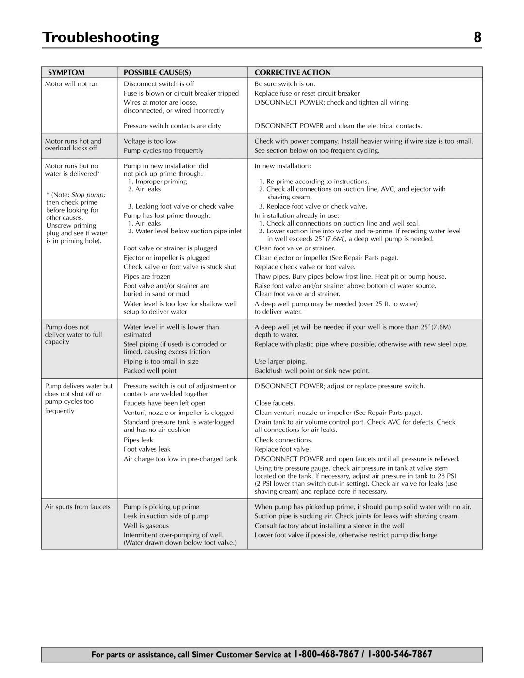 Simer Pumps 2803, 2802E, 2800E owner manual Troubleshooting, Symptom Possible Causes Corrective Action 