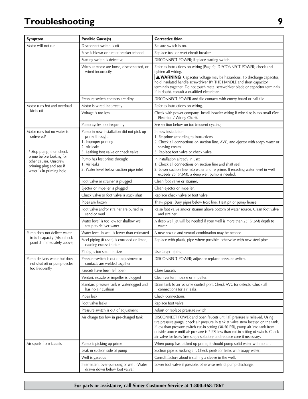 Simer Pumps 2.81E+01 owner manual Troubleshooting, Symptom Possible Causes Corrective Action 