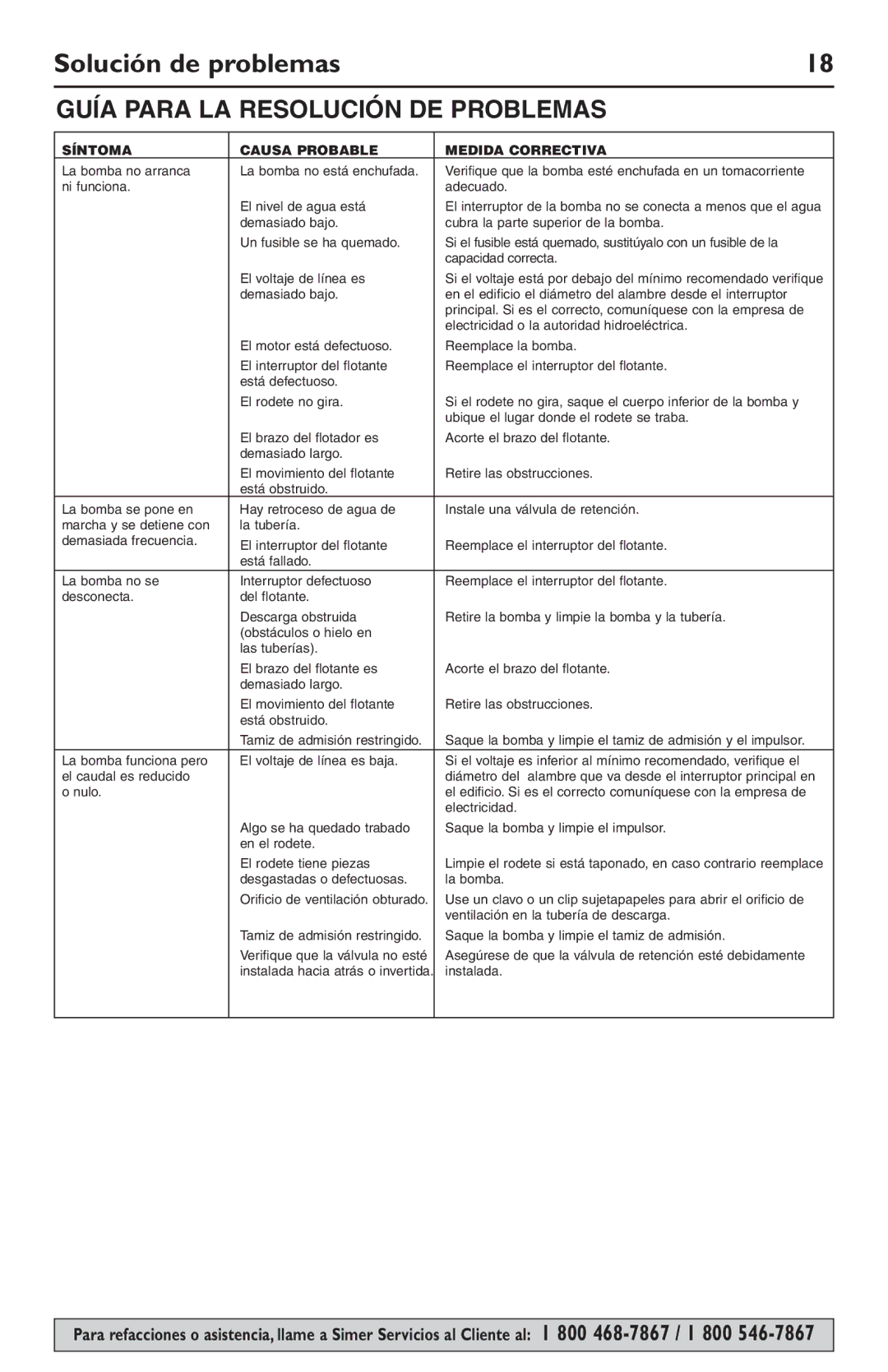 Simer Pumps 2944RP owner manual Solución de problemas, Guía Para LA Resolución DE Problemas 