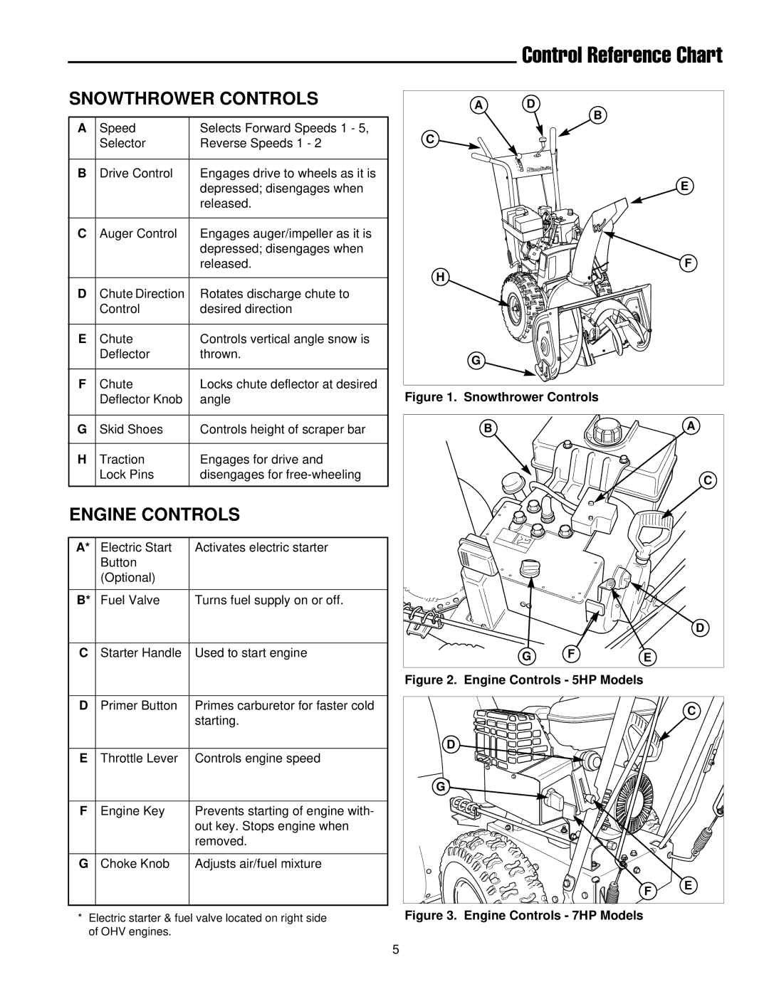 Simplicity 1693648 755M, 1693647 555M, 1693649 755M manual Control Reference Chart, Snowthrower Controls, Engine Controls 