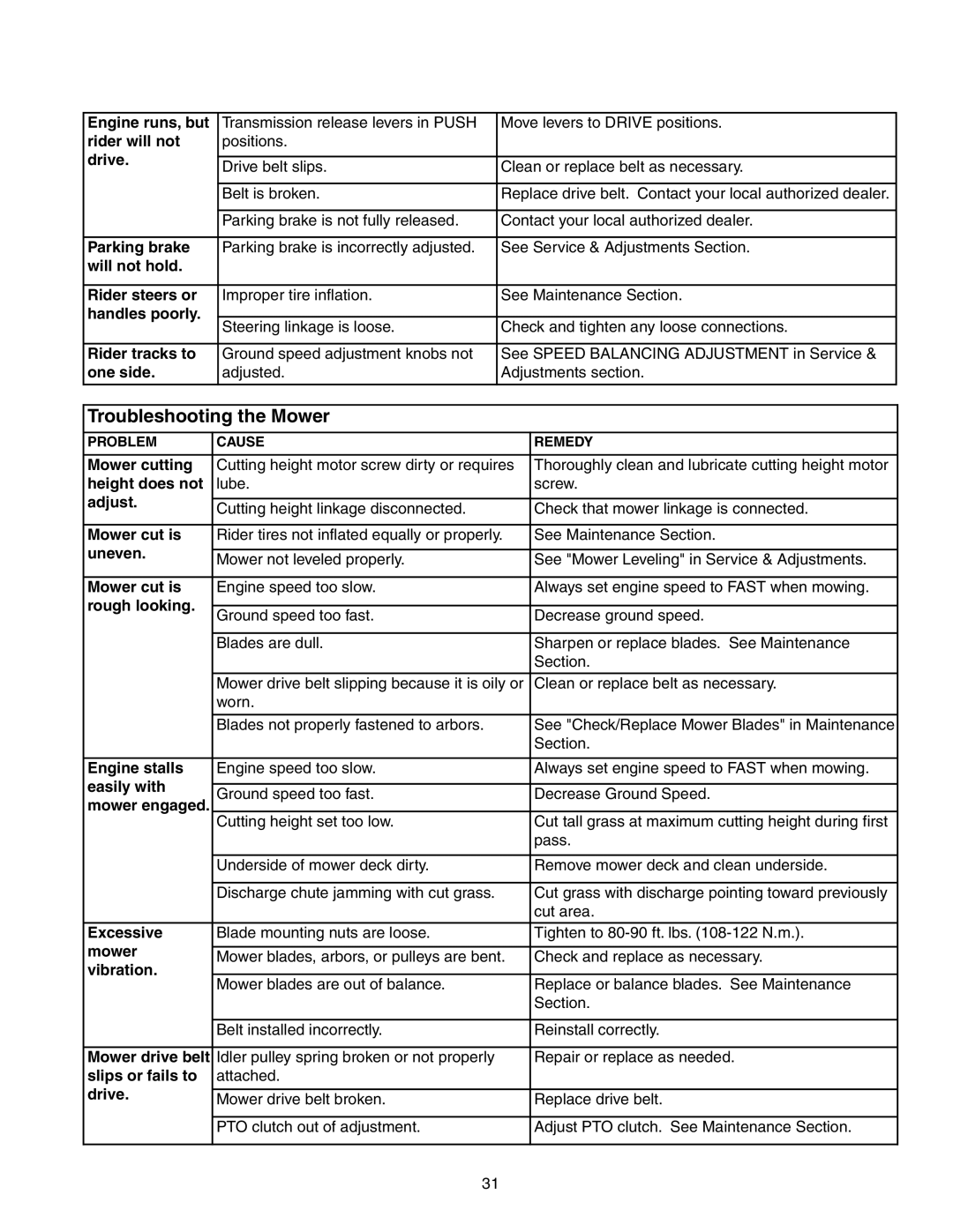 Simplicity 2690716, 2690770 instruction sheet Troubleshooting the Mower 