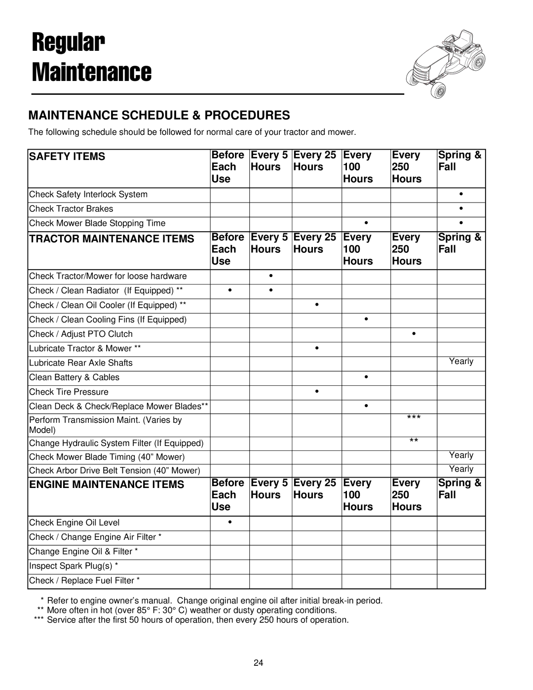 Simplicity 300 Series manual Regular Maintenance, Before Every Spring Each Hours 100 250 Fall Use 