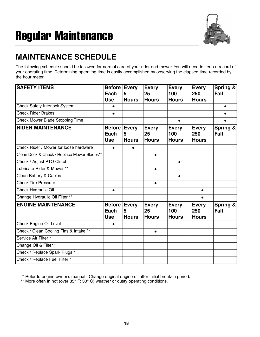 Simplicity 5022285 Safety Items, Before Every Spring Each 100 250 Fall Use Hours, Rider Maintenance, Engine Maintenance 