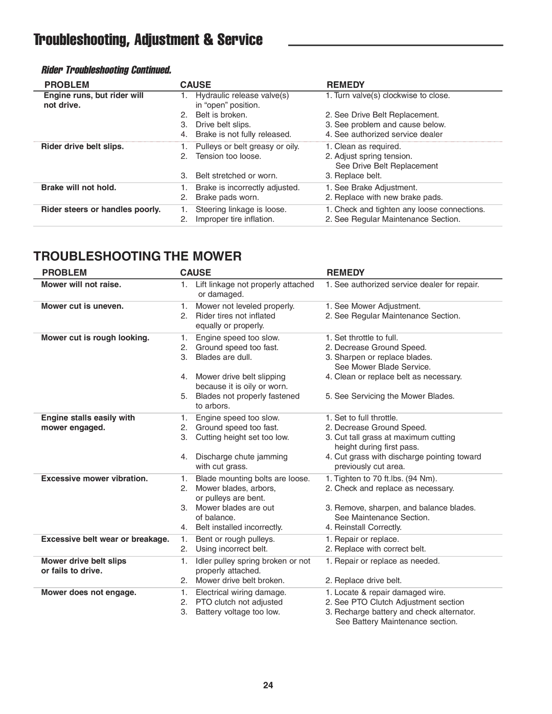 Simplicity 5022285, CE Models instruction sheet Troubleshooting, Adjustment & Service, Troubleshooting the Mower 