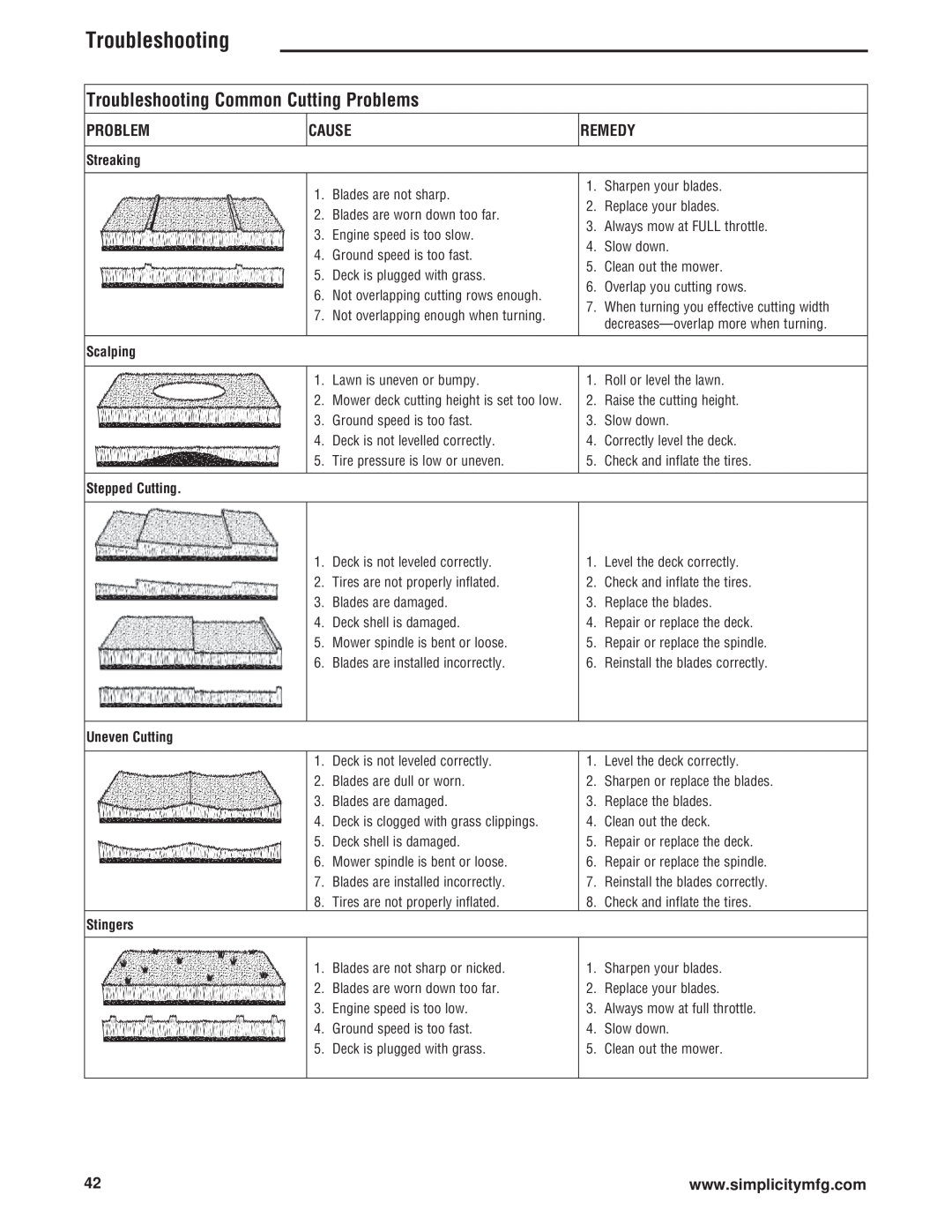 Simplicity 543777-0113-E1 Troubleshooting Common Cutting Problems, Cause, Remedy, Streaking, Scalping, Stepped Cutting 