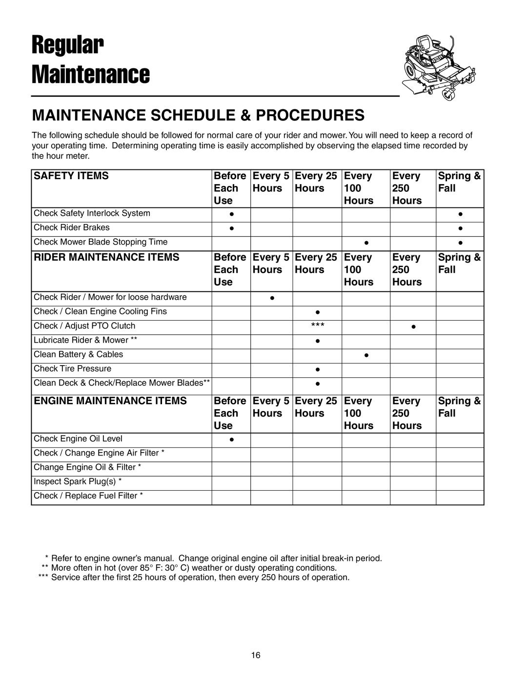 Simplicity 7800071, 7800072 instruction sheet Regular Maintenance, Before Every Spring Each Hours 100 250 Fall Use 