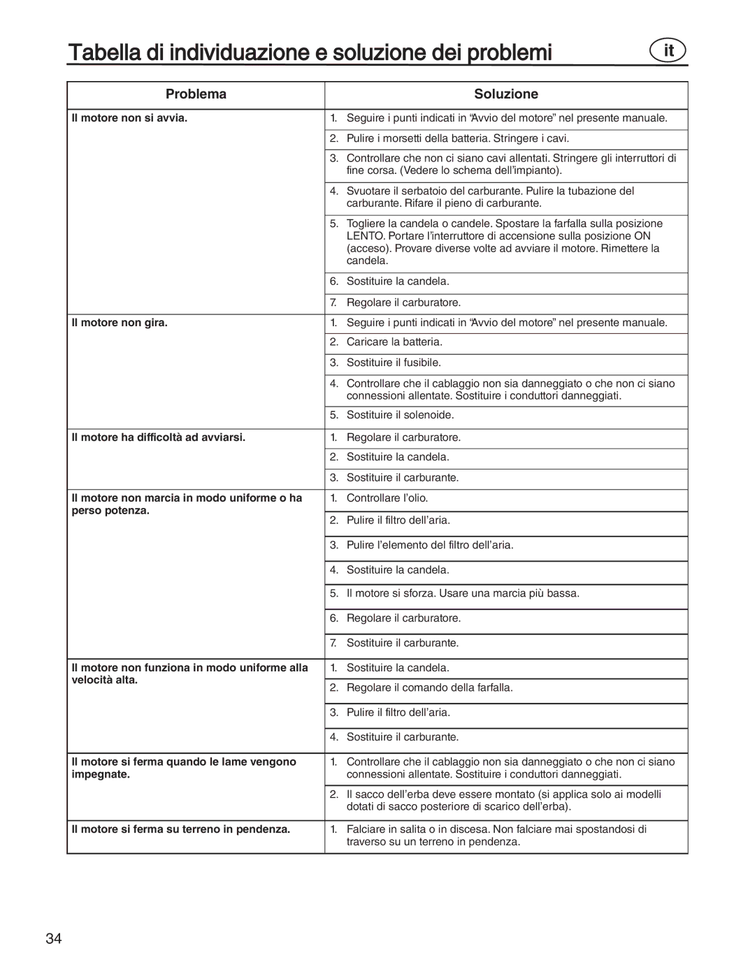 Simplicity 7800357, 885193, 7800356, 7800353, 7800352 manual Tabella di individuazione e soluzione dei problemi 