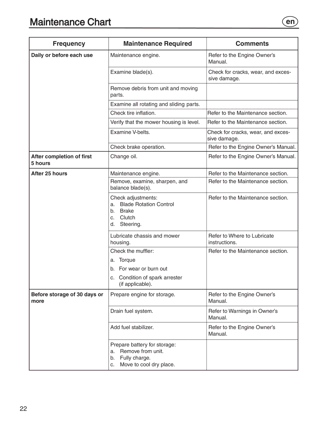 Simplicity 7800356, 885193, 7800357, 7800353, 7800352 manual Maintenance Chart, Frequency Maintenance Required Comments 