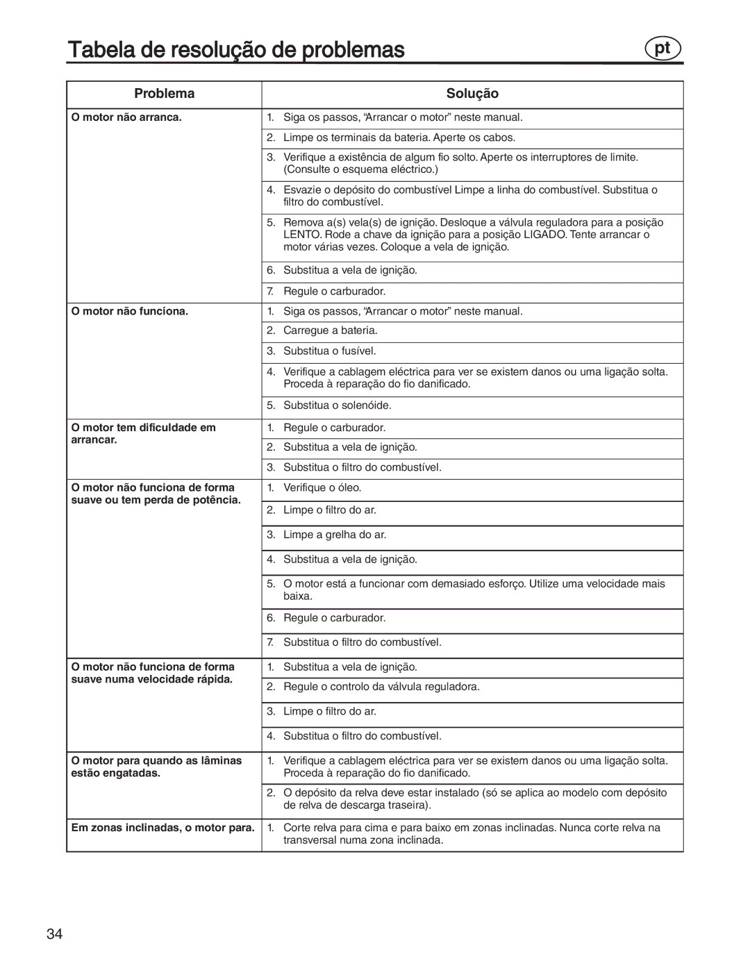 Simplicity 7800356, 885193, 7800357, 7800353, 7800352 manual Tabela de resolução de problemas 