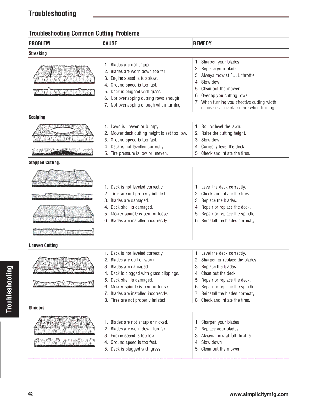 Simplicity Cobalt Series manual Operation Maintenance, Troubleshooting Common Cutting Problems 