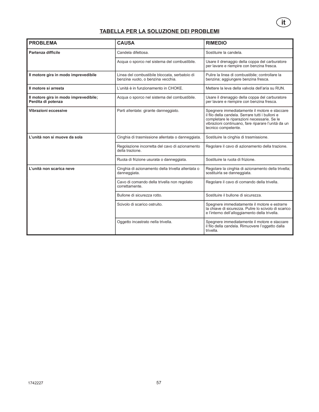 Simplicity H924RX manual Tabella PER LA Soluzione DEI Problemi 