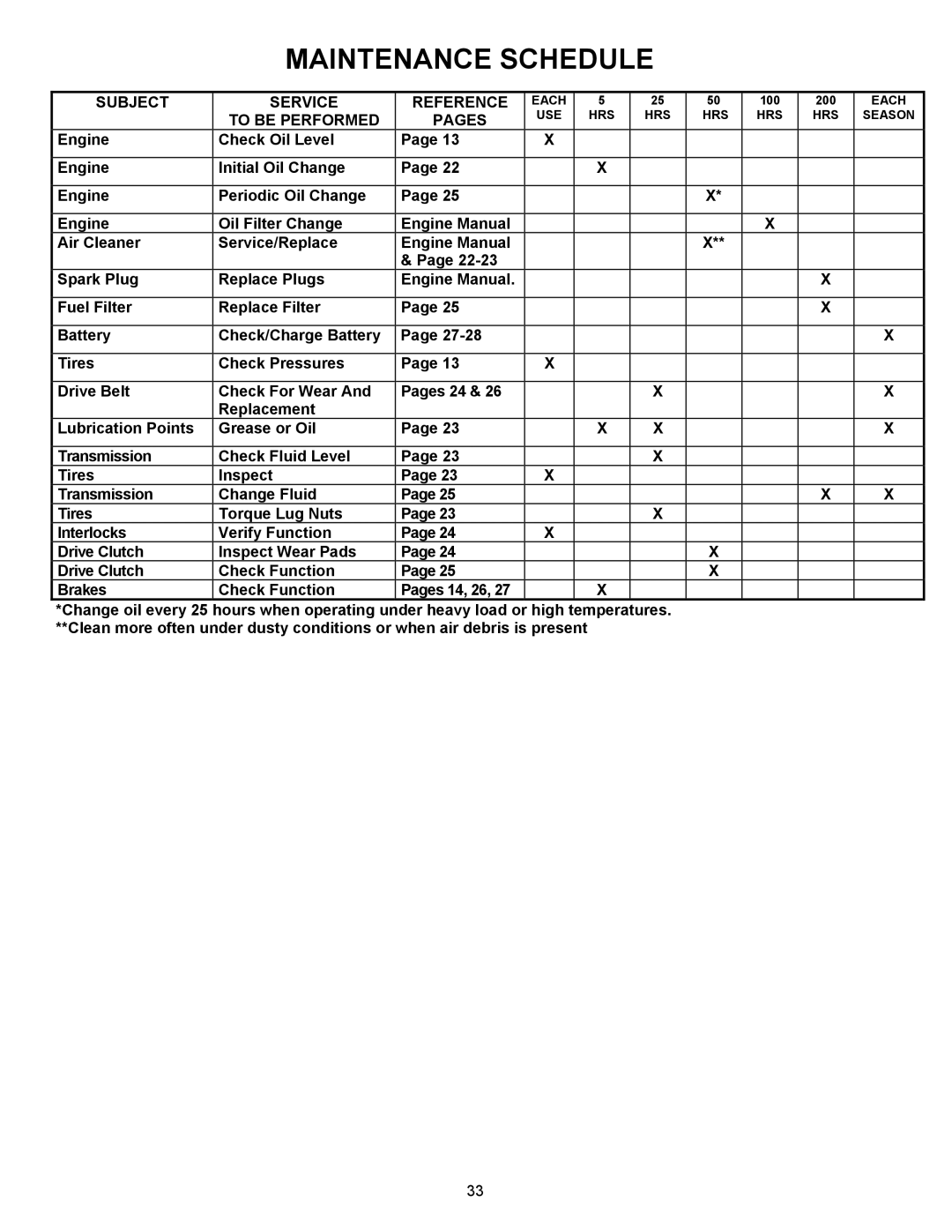 Simplicity UVGT1621BV, UVG1621BV, UV1621BV important safety instructions Maintenance Schedule, To be Performed Pages 