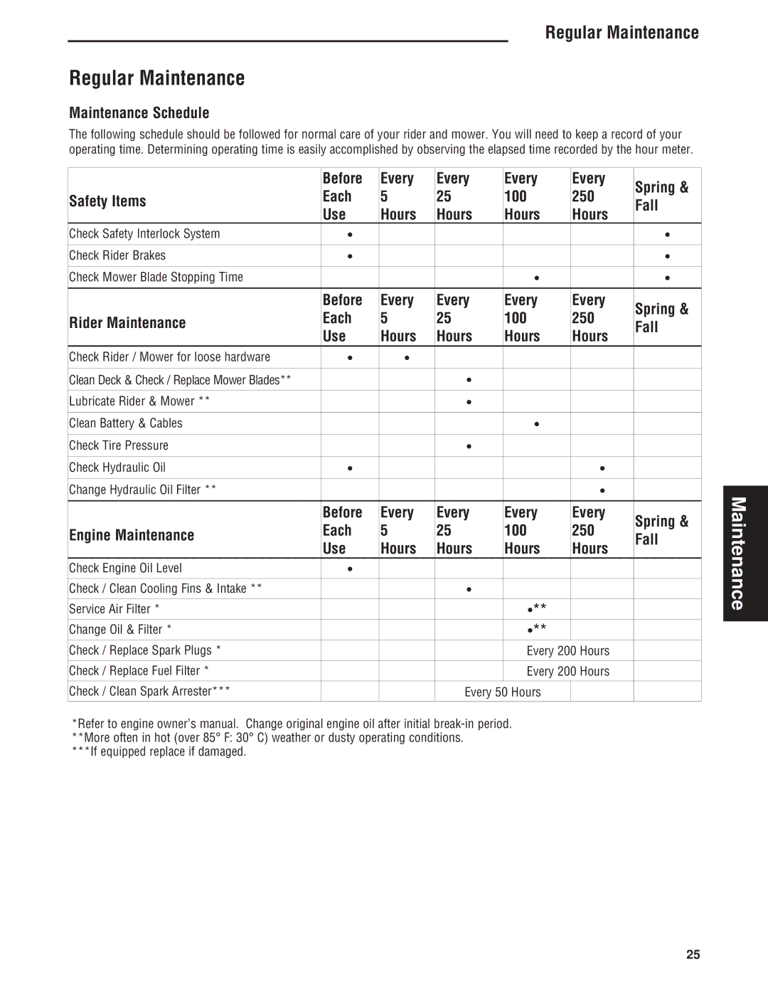 Simplicity ZT4000 Series manual Maintenance Schedule, Check Rider / Mower for loose hardware 