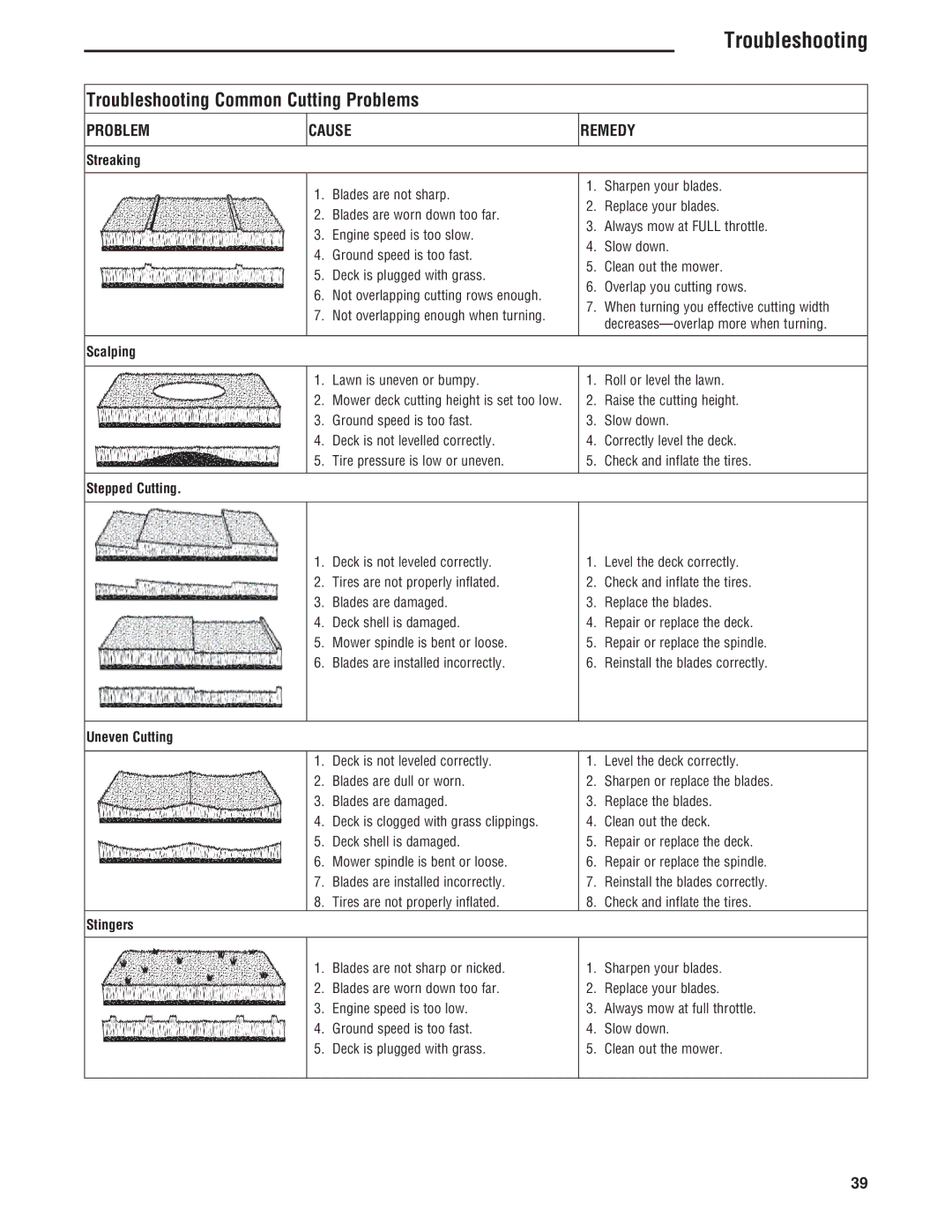 Simplicity ZT4000 Series manual Troubleshooting Common Cutting Problems, Streaking 