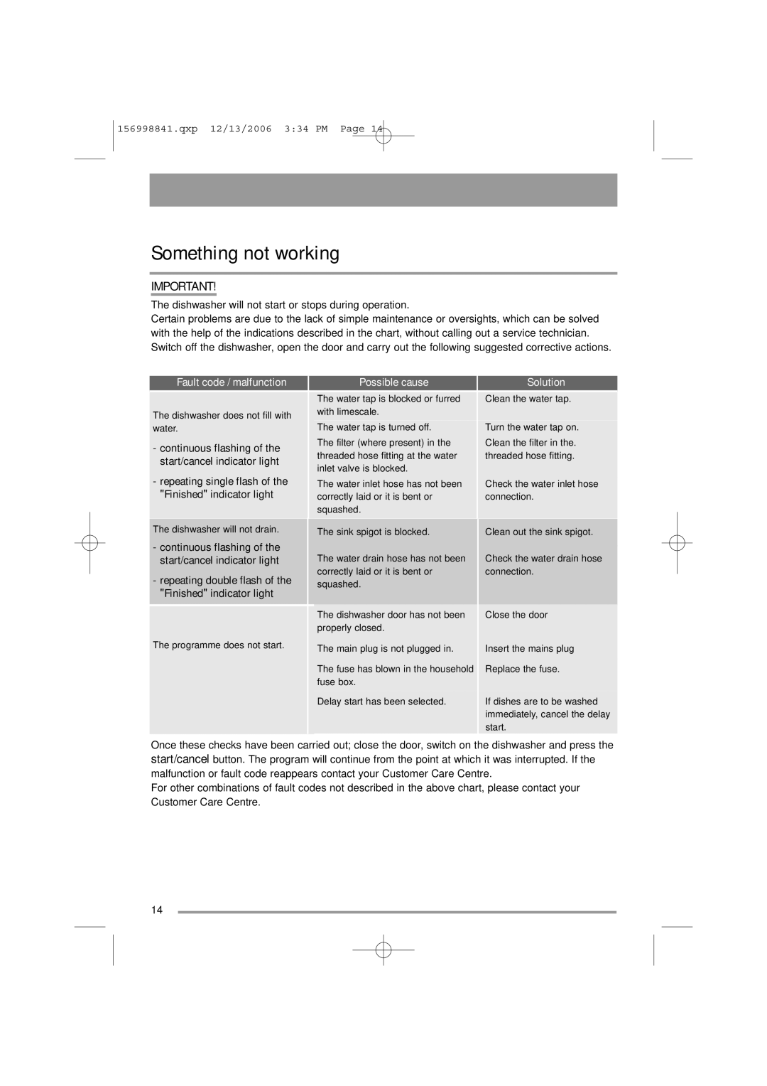 Simpson 52C850 user manual Something not working, Fault code / malfunction Possible cause Solution 