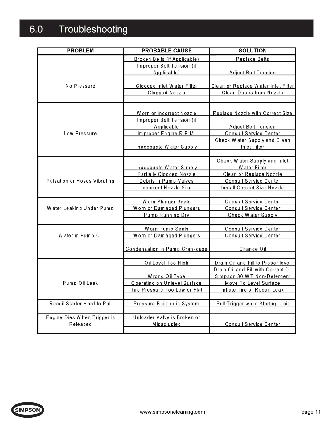 Simpson PS4240H manual Troubleshooting, Problem Probable Cause Solution 