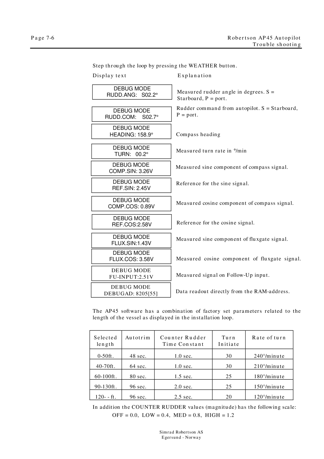 Simrad ROBERTSON AP45 manual Display text, Debug Mode FU-INPUT2.51V, Explanation 