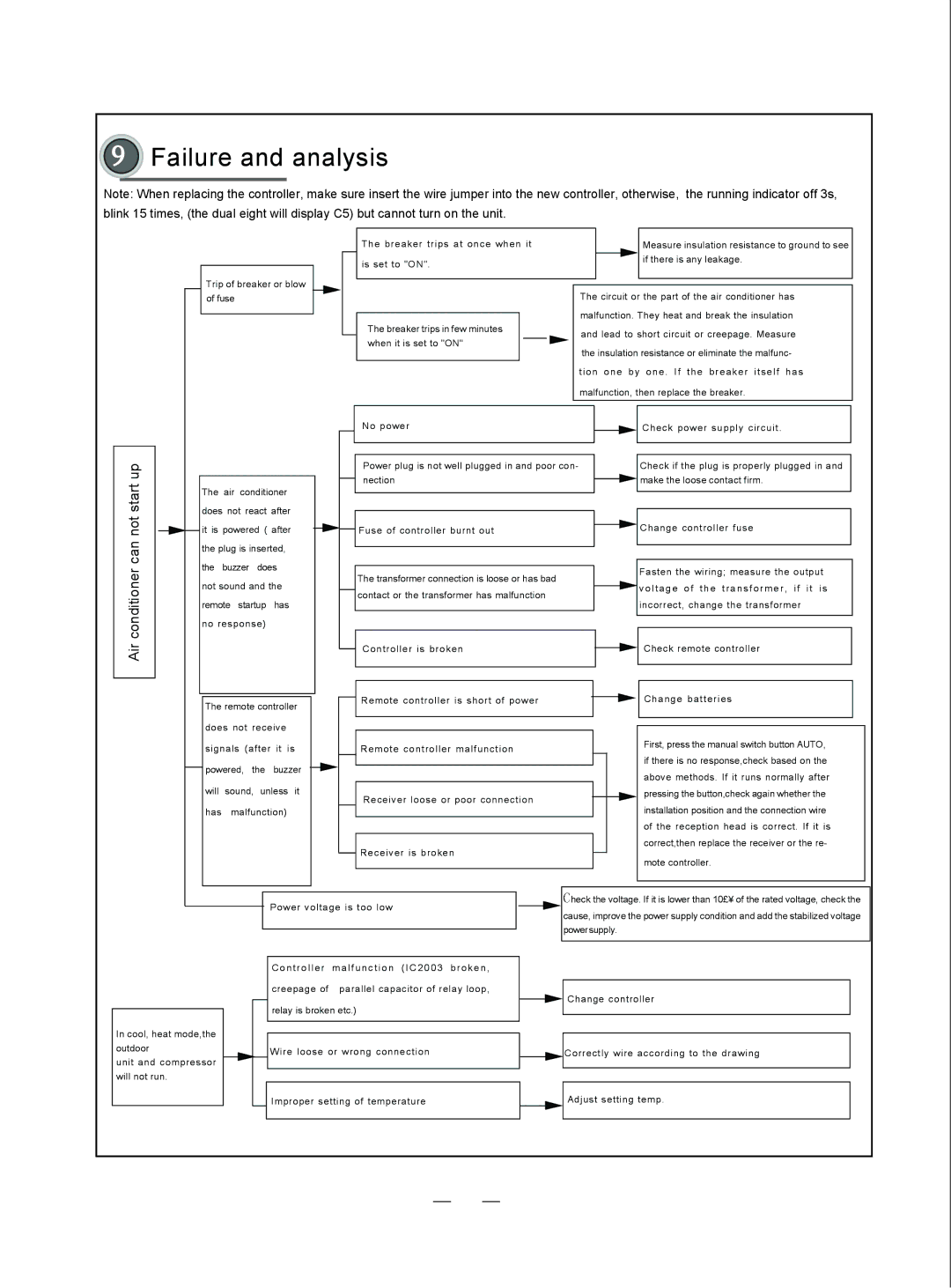 Sinclair ASH-13AK, ASH-09AK service manual Failure and analysis 