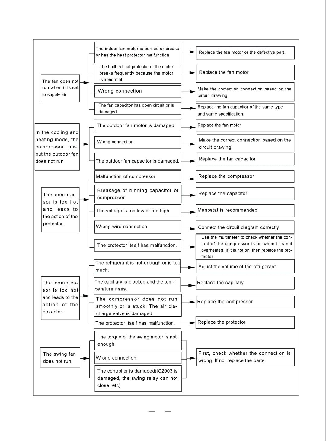 Sinclair ASH-13AK, ASH-09AK service manual Wrong connection 