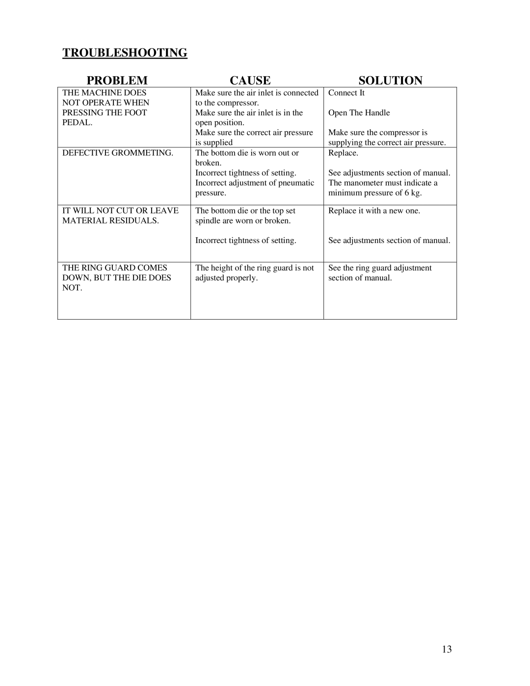 Sinclair PG-21 manual Troubleshooting Problem Cause Solution 