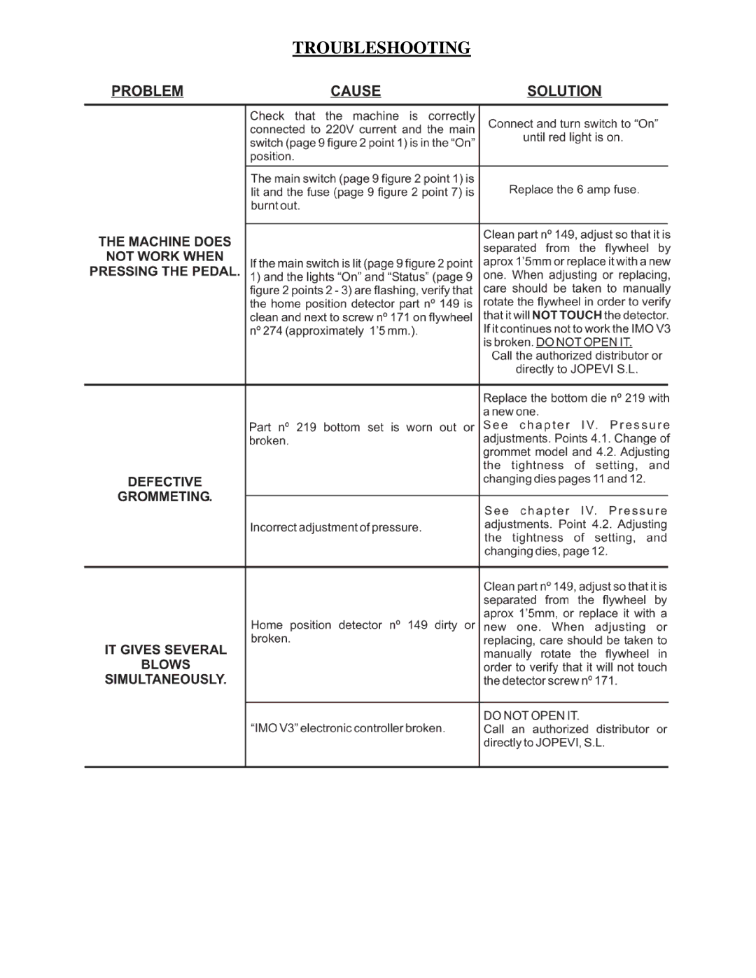 Sinclair PG-239 manual Troubleshooting 