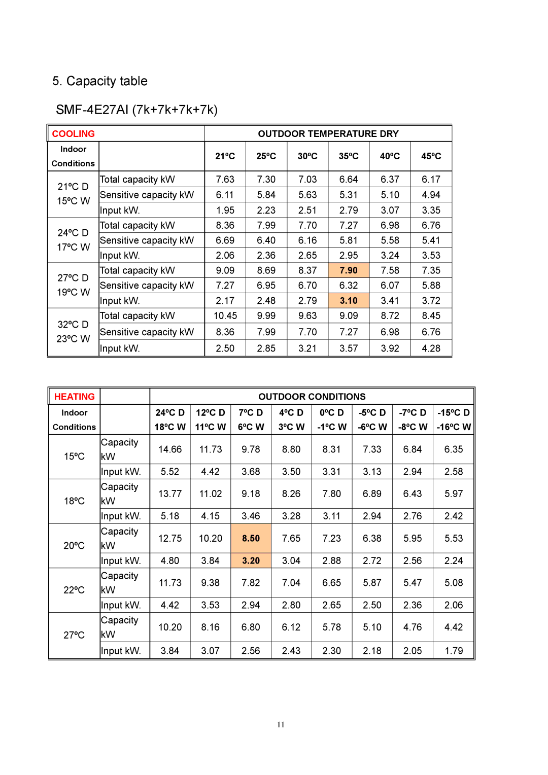 Sinclair SMF-C09AI, SMF-C12AI, SMF-C18AI service manual Capacity table SMF-4E27AI 7k+7k+7k+7k, Heating 