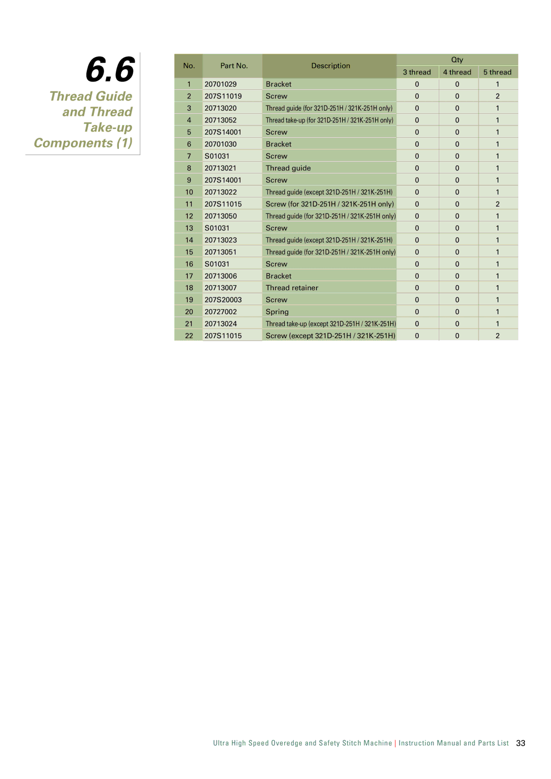 Singer 321D, 321K instruction manual Thread Guide Take-up Components 