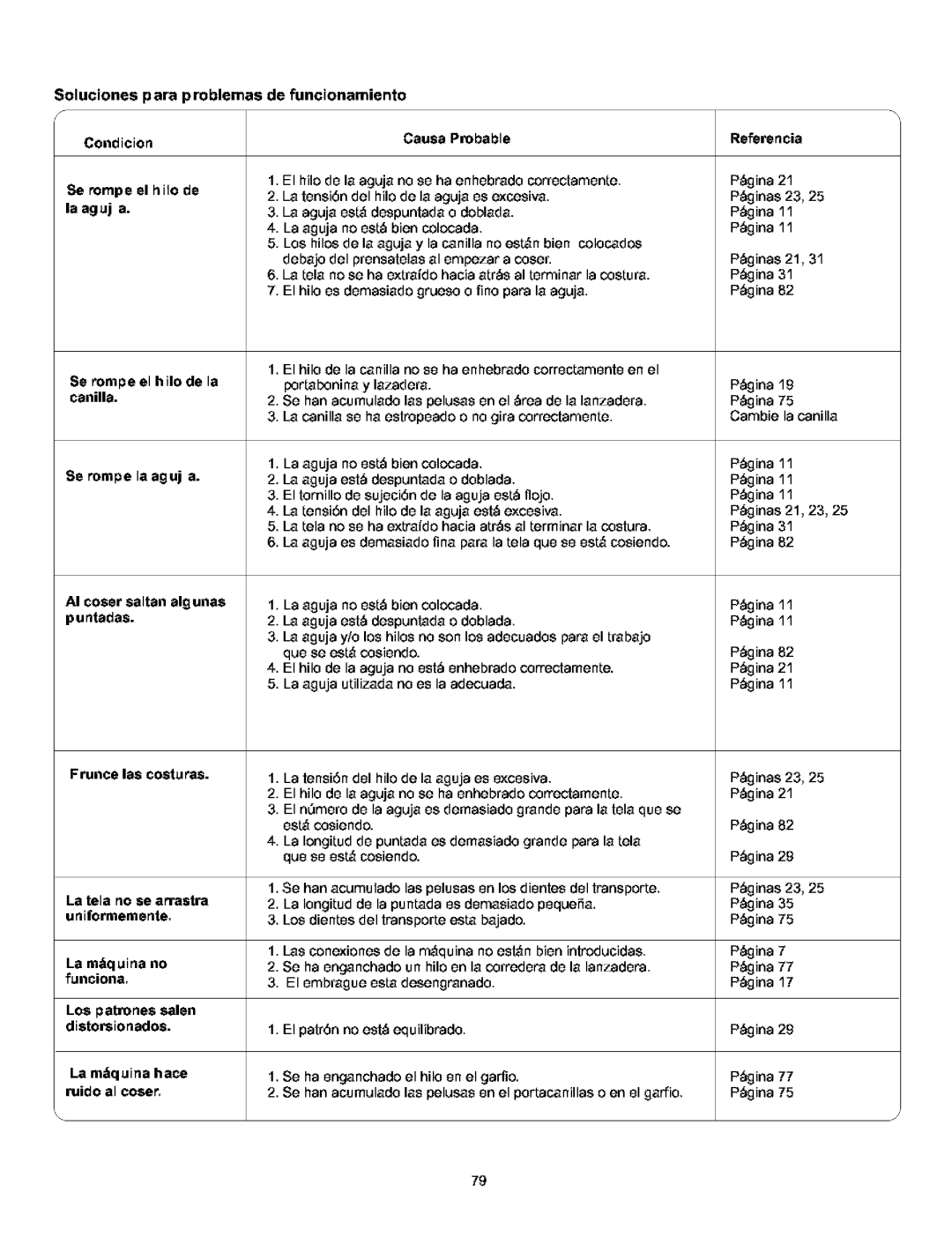 Singer 384. 18028300 owner manual Condicion Se rompe el hilo de la aguj a Causa Probable, Referencia 