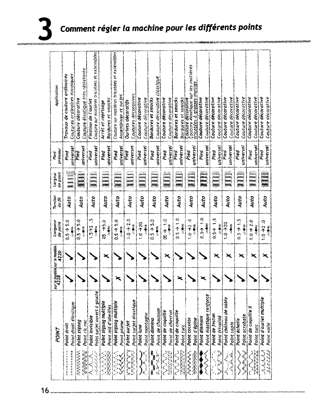 Singer 4228, 4220 manual Comment rgler ta machine pour/es diffrents points 