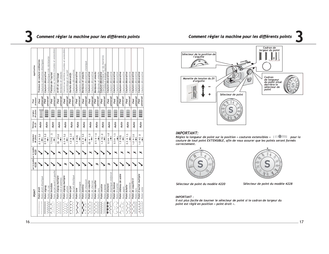 Singer 4220 manual Comment régler la machine pour les différents points, Point 