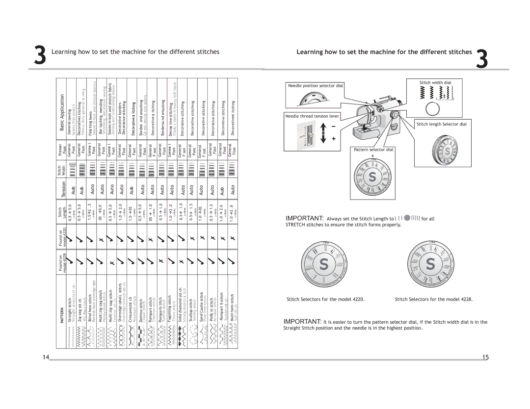 Singer 4220 manual Learning how to set the machine for the different stitches, CApplication 