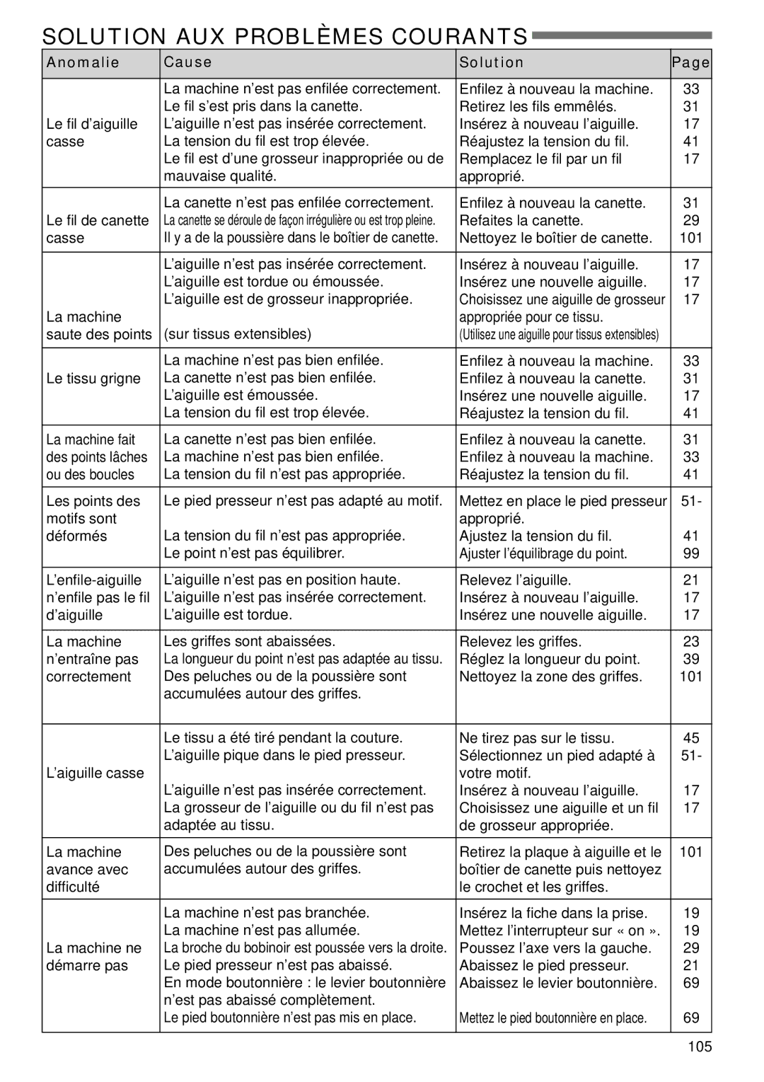 Singer 9985 instruction manual Solution AUX Problèmes Courants, Anomalie Cause Solution, Refaites la canette Casse, 105 