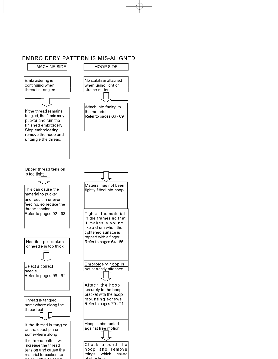 Singer CE-150 instruction manual Embroidery Pattern is MIS-ALIGNED 