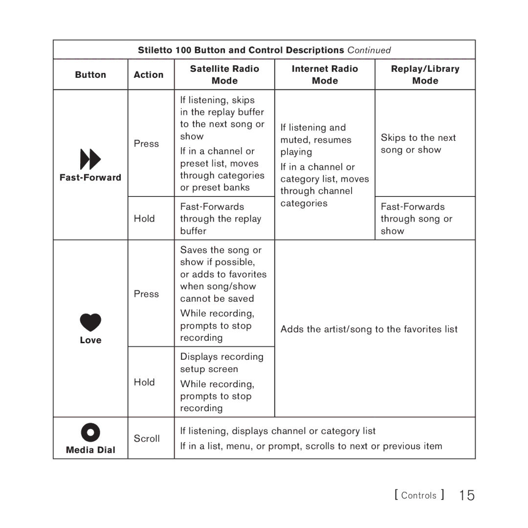 Sirius Satellite Radio 100 manual Fast-Forward, Love, Media Dial 