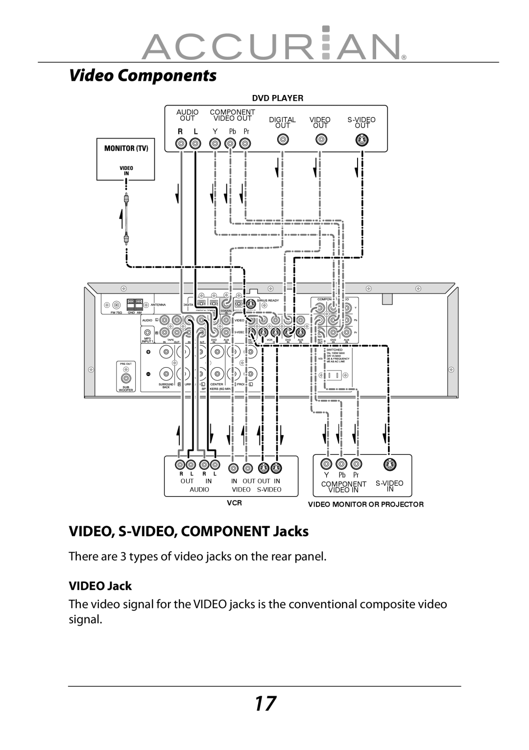 Sirius Satellite Radio 6.1ch Sirius-Ready A/V Surround Receiver manual Video Components, VIDEO, S-VIDEO, Component Jacks 