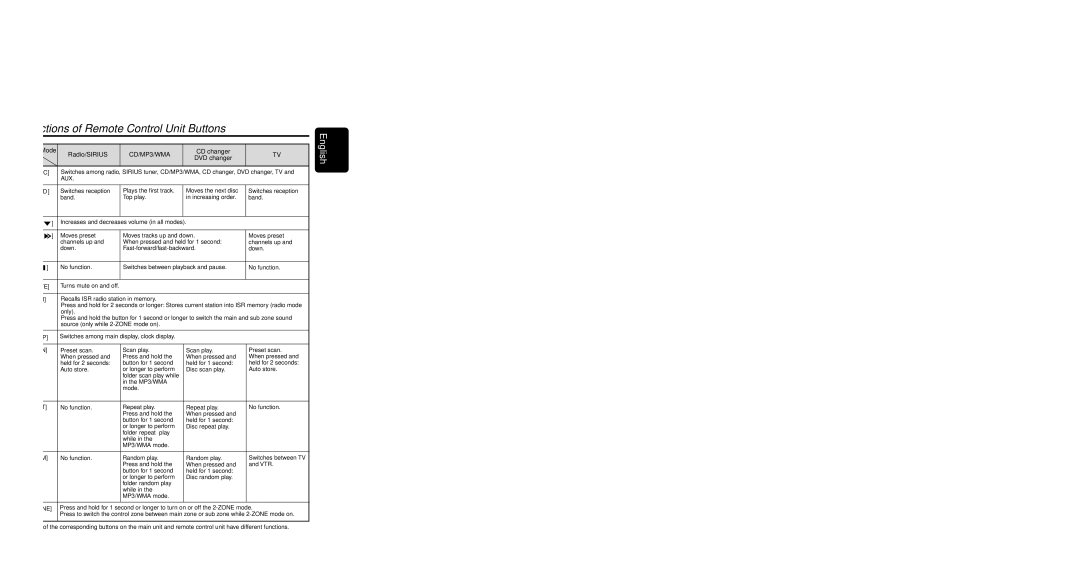 Sirius Satellite Radio DXZ745MP Functions of Remote Control Unit Buttons, Radio/SIRIUS, CD changer Button DVD changer 